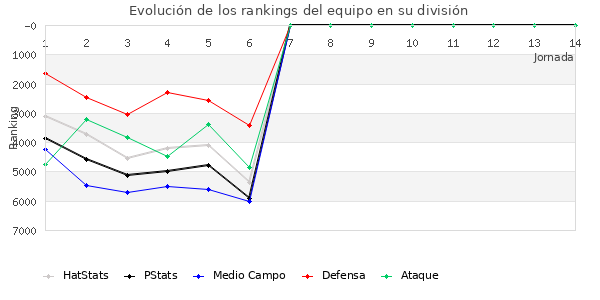 Rankings del equipo en VI