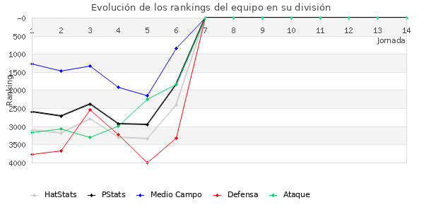 Rankings del equipo en VII