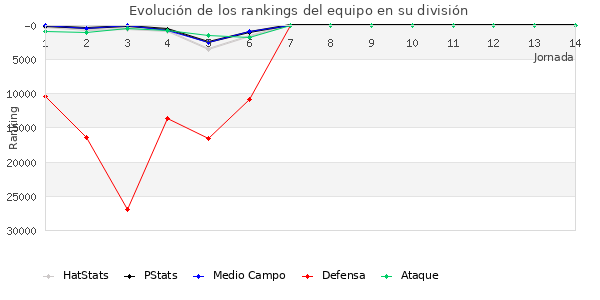 Rankings del equipo en Copa