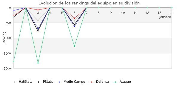 Rankings del equipo en V