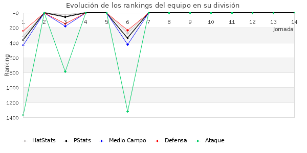 Rankings del equipo en V