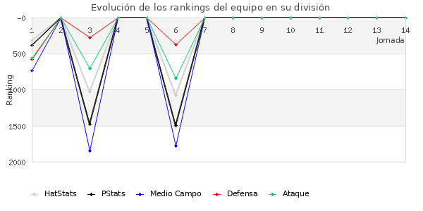 Rankings del equipo en V