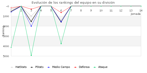 Rankings del equipo en VII