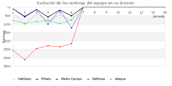 Rankings del equipo en VI