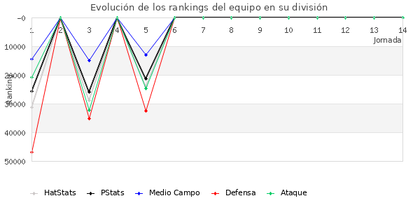 Rankings del equipo en Copa