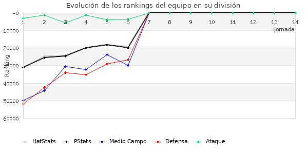 Rankings del equipo en Copa