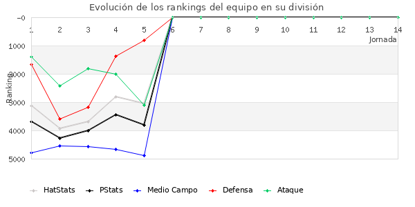 Rankings del equipo en VIII