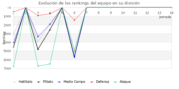 Rankings del equipo en VII