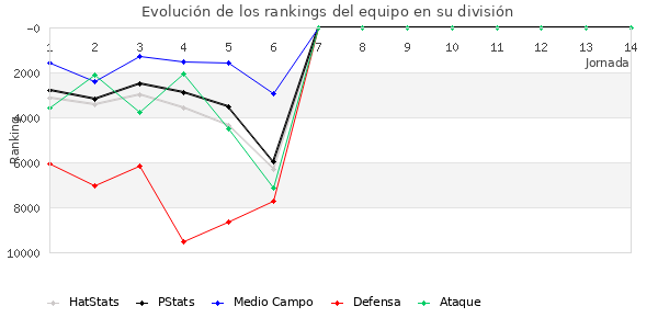 Rankings del equipo en X