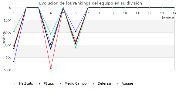 Rankings del equipo en VII