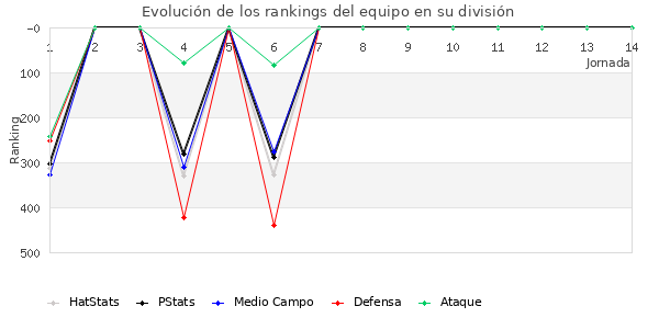 Rankings del equipo en IV