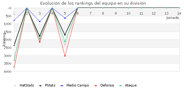 Rankings del equipo en VIII