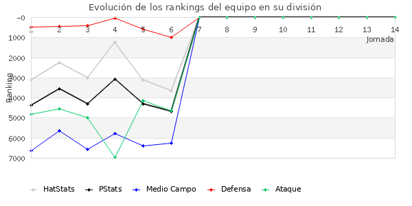 Rankings del equipo en VI