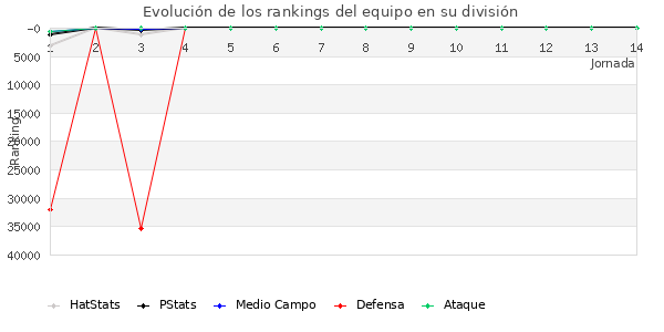 Rankings del equipo en Copa