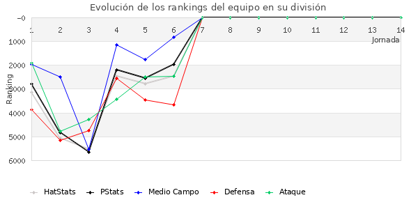 Rankings del equipo en VII