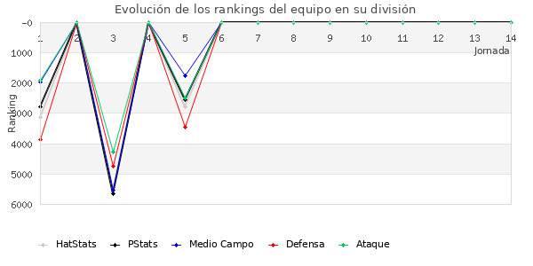 Rankings del equipo en VII