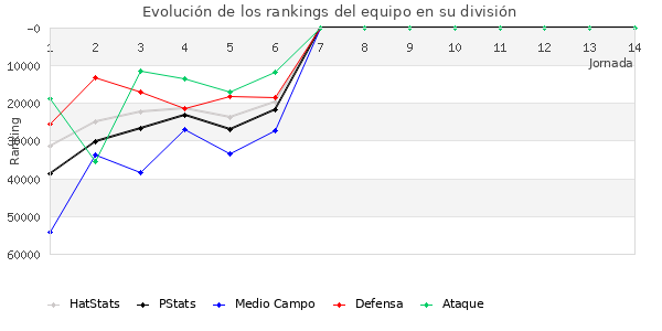 Rankings del equipo en Copa