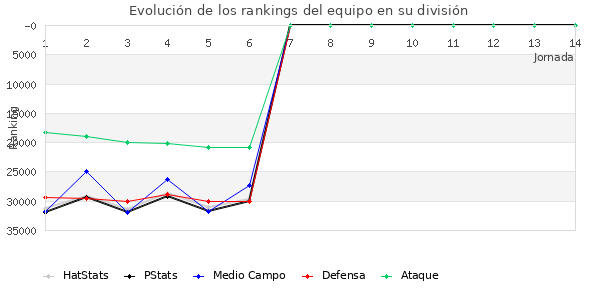 Rankings del equipo en X