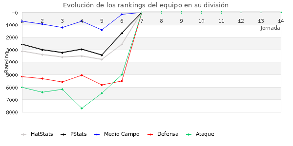 Rankings del equipo en VII