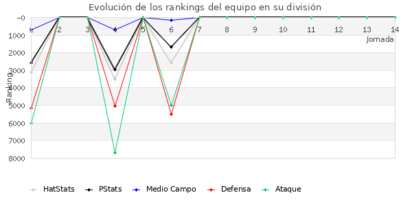 Rankings del equipo en VII