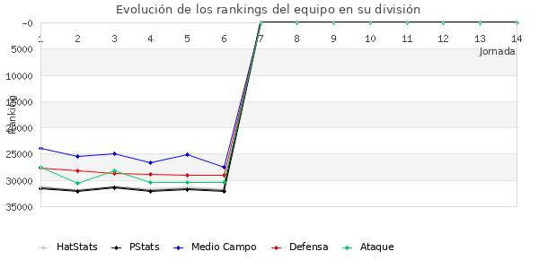 Rankings del equipo en X