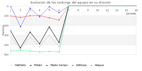 Rankings del equipo en IV