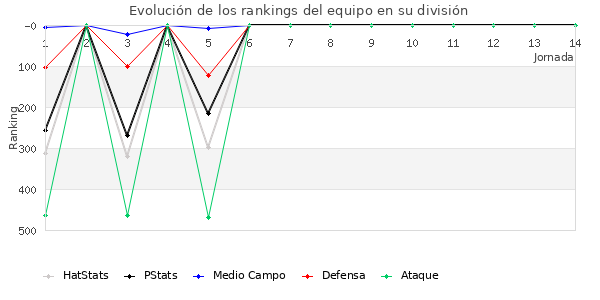 Rankings del equipo en IV