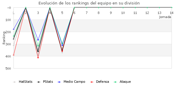 Rankings del equipo en IV