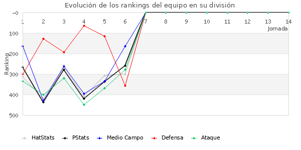 Rankings del equipo en IV