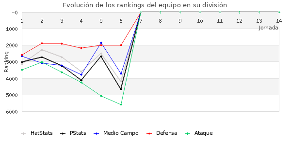 Rankings del equipo en VII