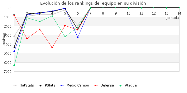 Rankings del equipo en VI