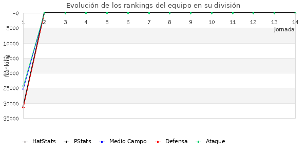 Rankings del equipo en X