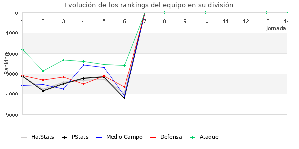 Rankings del equipo en VII