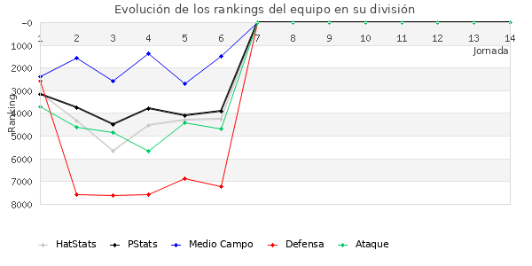 Rankings del equipo en VII