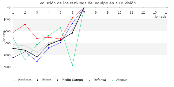 Rankings del equipo en VII