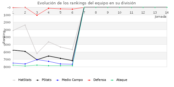 Rankings del equipo en VI