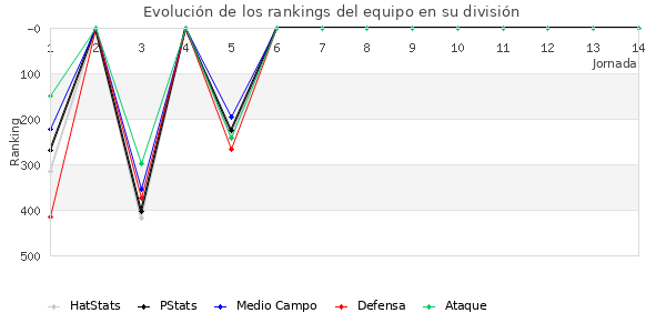 Rankings del equipo en IV