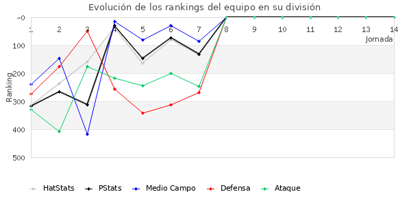 Rankings del equipo en IV