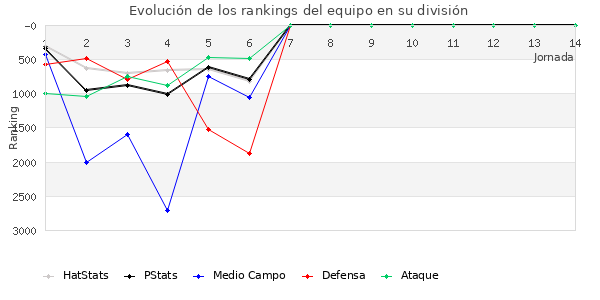 Rankings del equipo en VII