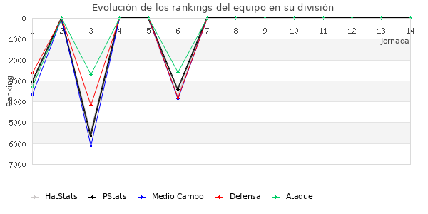 Rankings del equipo en VI