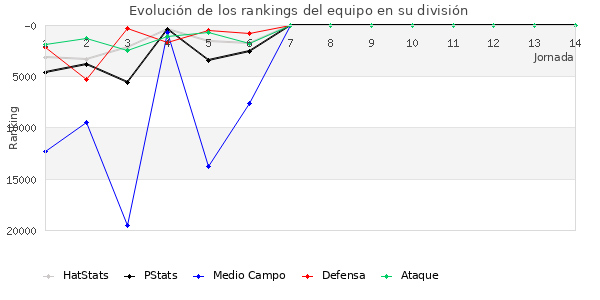 Rankings del equipo en Copa