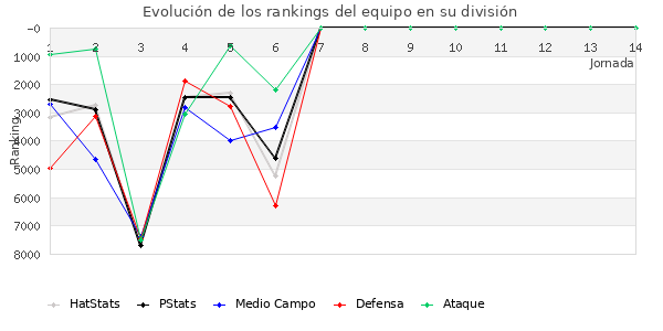 Rankings del equipo en VI