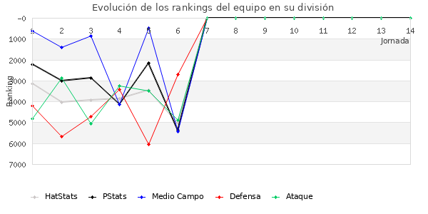 Rankings del equipo en VI