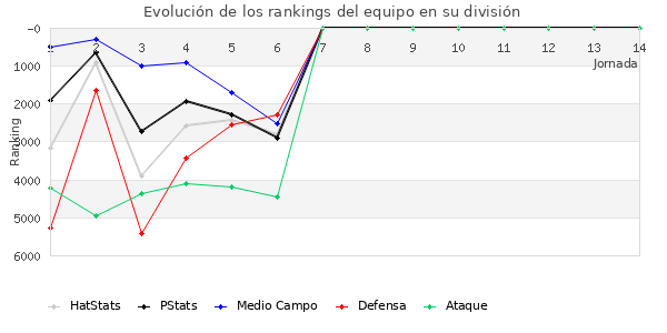 Rankings del equipo en VI