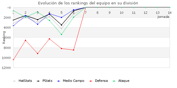 Rankings del equipo en IX