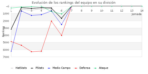 Rankings del equipo en VI