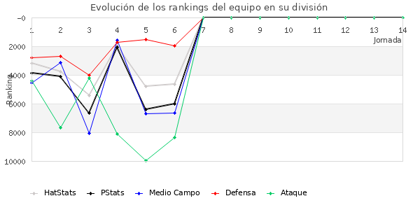 Rankings del equipo en IX