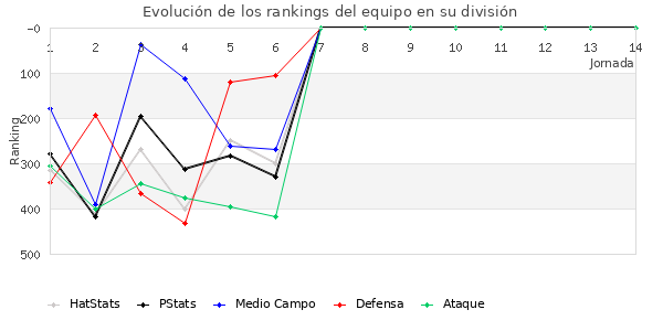 Rankings del equipo en IV