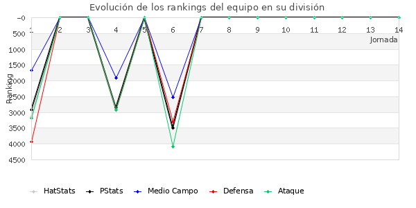 Rankings del equipo en VII