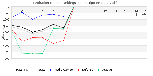 Rankings del equipo en VII